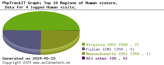 Top 10 Regions of Human vistors